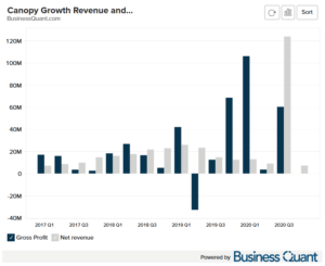Canopy Growth’s Revenue and Gross Profit