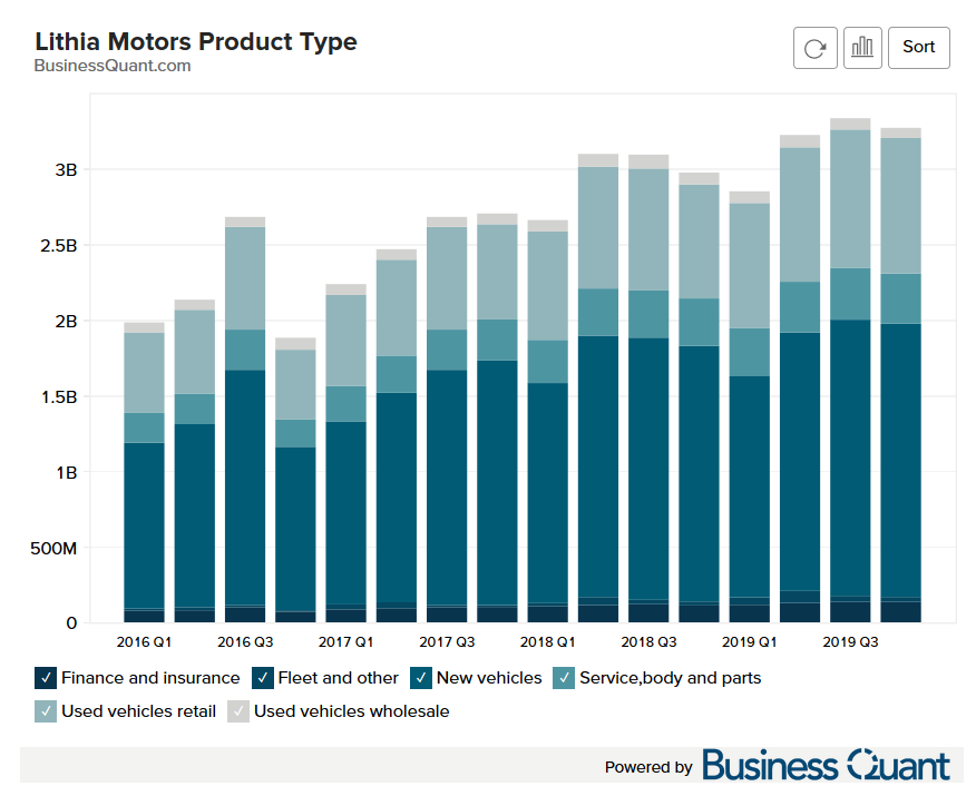 Lithia Motor’s Revenue by Product Category