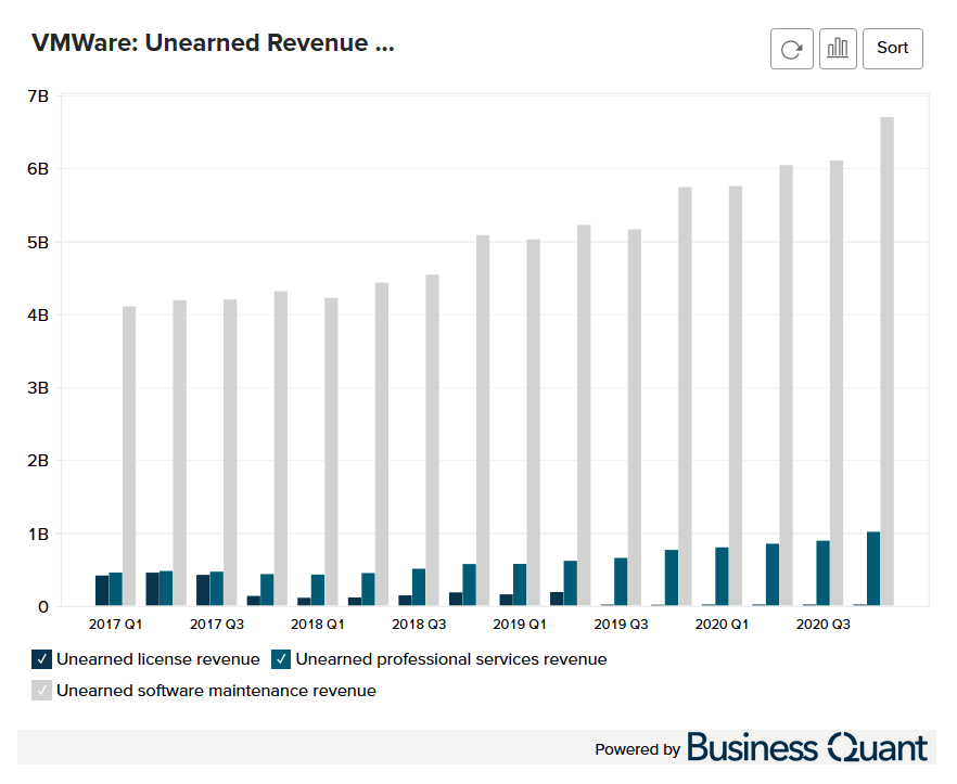 Vmware's Unearned Revenue by Segment (20172023) Business Quant