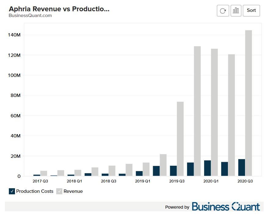 Aphria’s Revenue and Production Costs