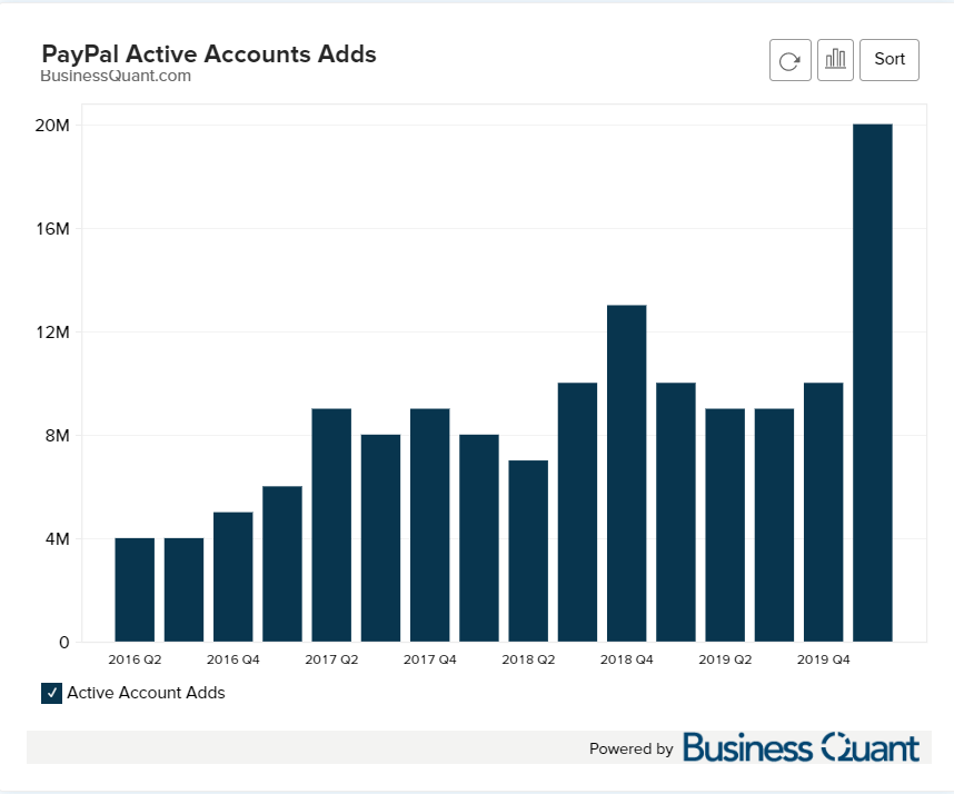 PayPal's Active Customers Accounts Growth