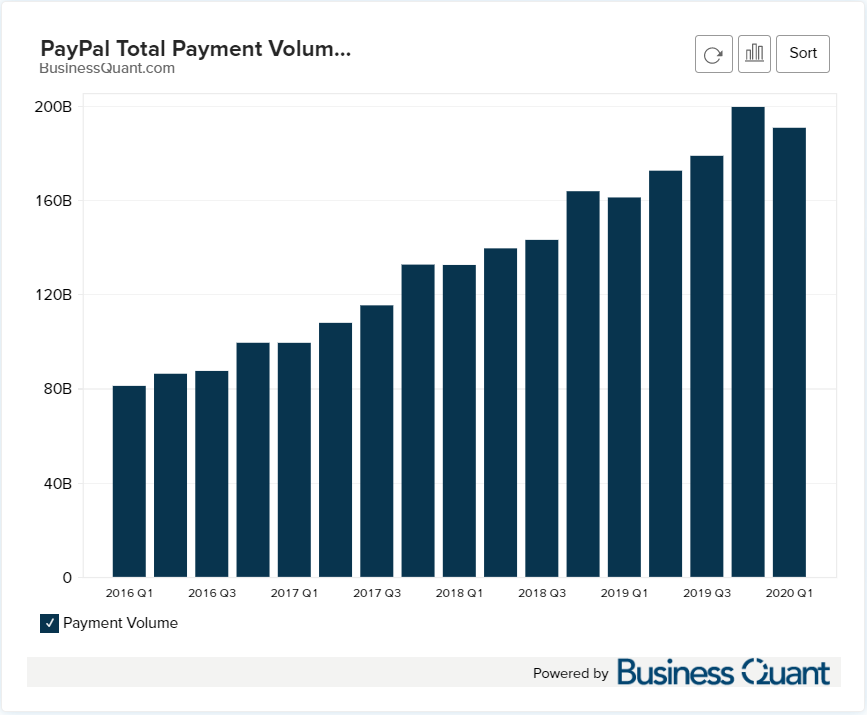 PayPal's Total Payment Volume Worldwide