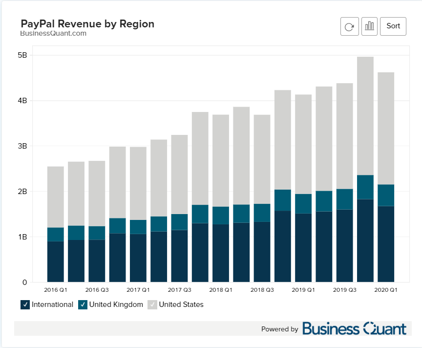 PayPal's Revenue Breakdown by Region