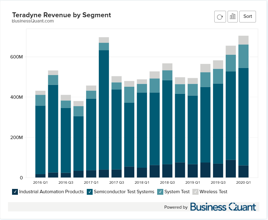 Teradyne's Revenue by Segment