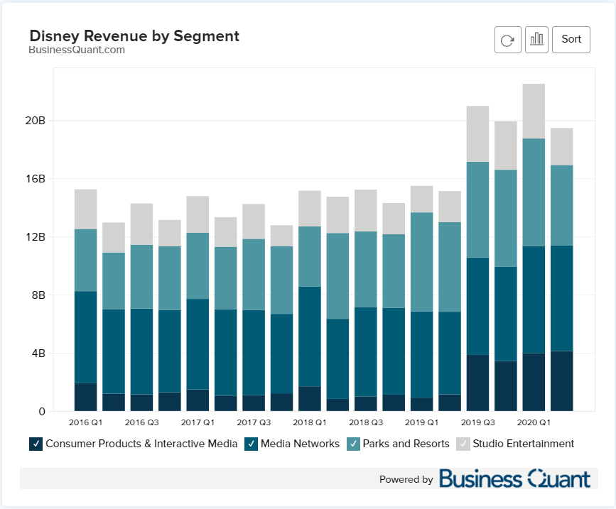 Disney's Revenue by Segment