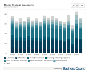 Disney's Revenue Breakdown Worldwide