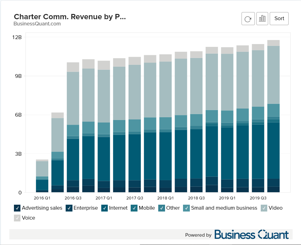 Charter Communications' Revenue by Product Line