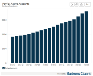 PayPal's Number of Active Accounts