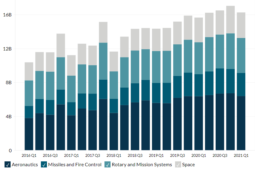 Lockheed Martin's Revenue by Segment (20162023) Business Quant