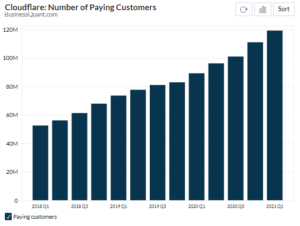 Cloudflare's Number of Paying Customers