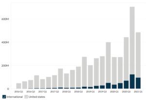 Pinterest's Revenue Breakdown by Region