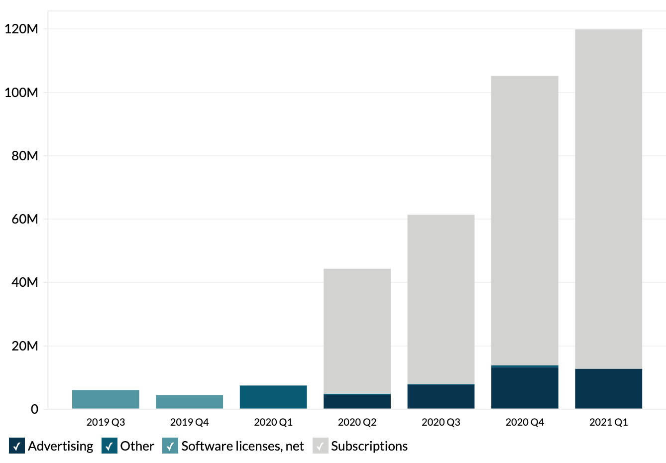 FuboTVs Revenue By Segment (2019-2023)