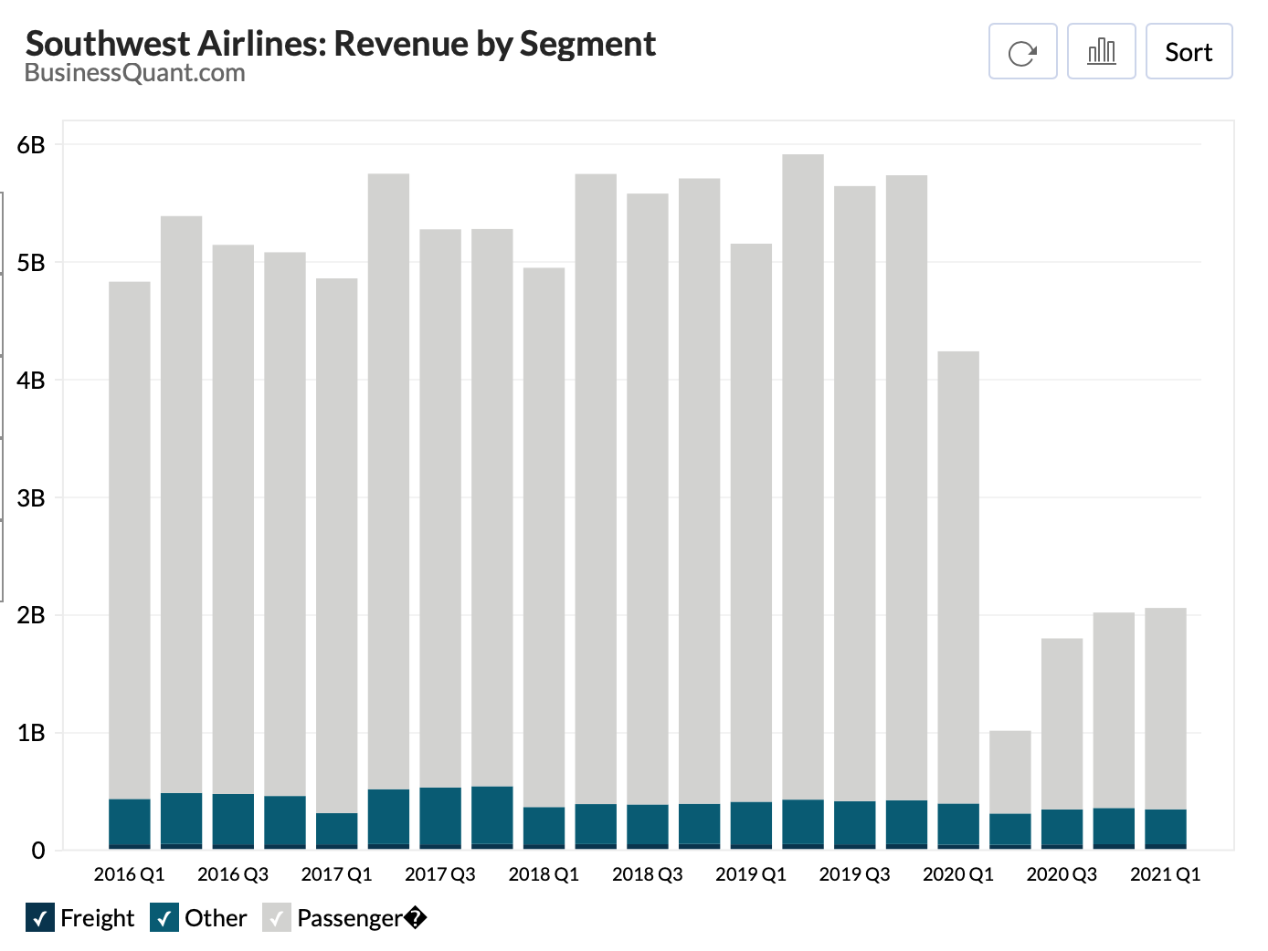 Southwest Airlines' Revenue By Segment (20162023) Business Quant