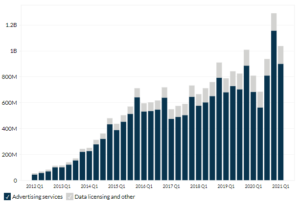 Twitter's Revenue by Segment