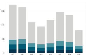 Valero's Revenue by Region
