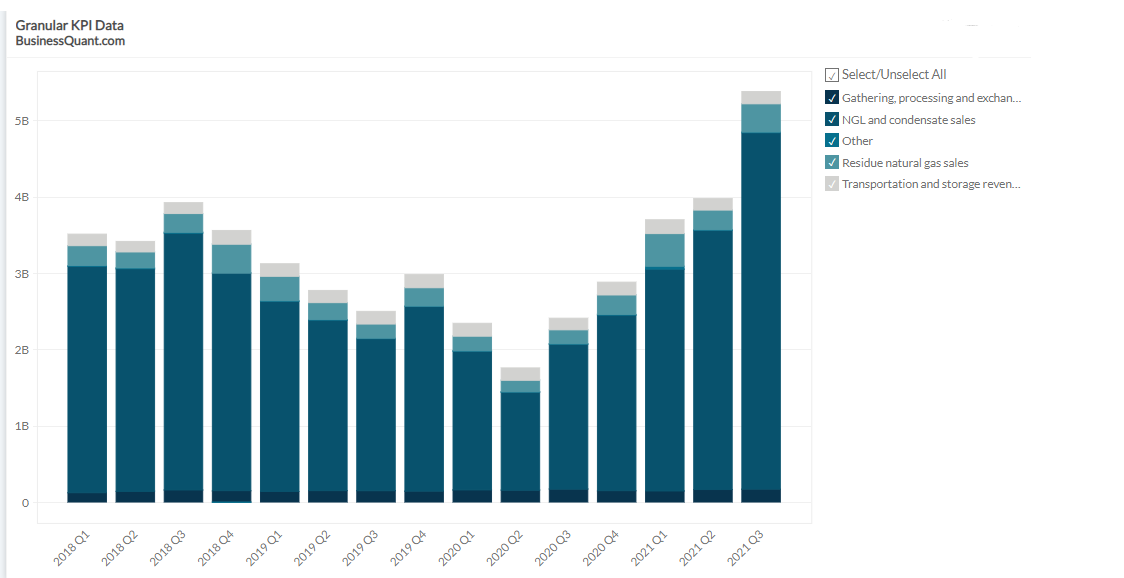ONEOK's Revenue Breakdown by Category