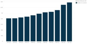 Fastly's Total Number Of Customers