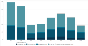 Antero Resources' Average Sales Price (ASP)
