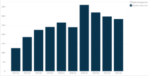 Cerence Inc's Monthly Active Users