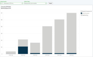 Cleveland-Cliffs' Revenue Breakdown by End-Market (2020-2021)