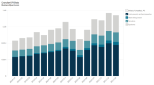 Intuitive Surgical’s Revenue by Segment