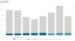 Marathon Petroleum’s Revenue by Product Line