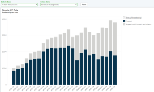 Nutanix's Revenue by Segment