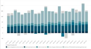 Prudential Financial's Revenue Breakdown