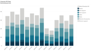 Nordstrom’s revenue by merchandise category