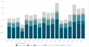 Ulta Beauty’s Revenue by Product Category