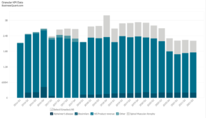 Biogen's revenue breakdown by product