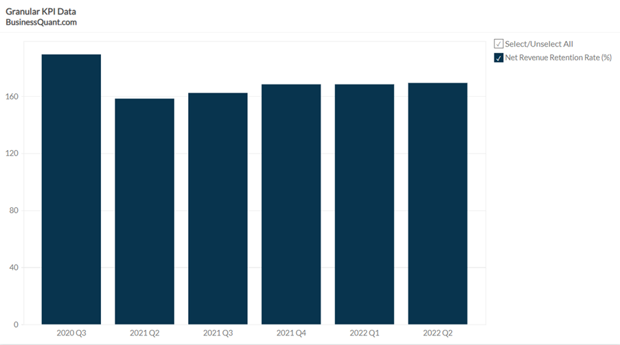 Snowflake's Net Revenue Retention Rate (2020 2023)