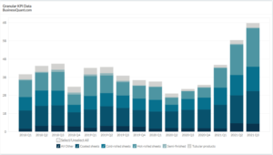 United States Steel’s Revenue Breakdown
