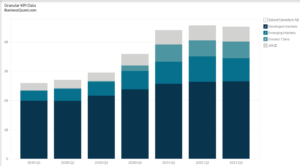 Viatris' Revenue by Segment