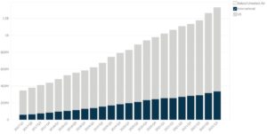 Workday’s Revenue breakdown by region