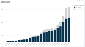 Carvana's Number of Retail Vehicle Sales