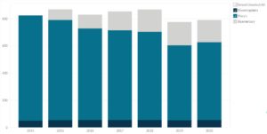 Macy’s Number of Stores by Segment