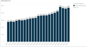 Cadence Design System's Revenue Breakdown