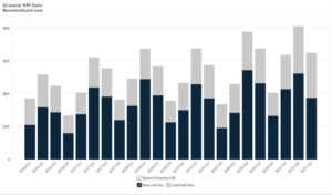 Camping World's Unit Sales by Segment