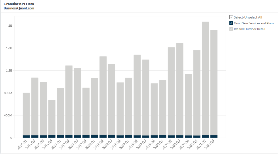Camping World's Revenue by Segment (20162023) Business Quant