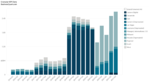 Caesars Entertainment Inc Revenue by Segment