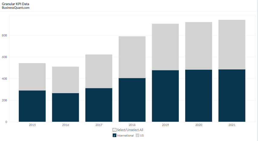 Dell Technologies' Revenue Breakdown Worldwide (2015-2022)