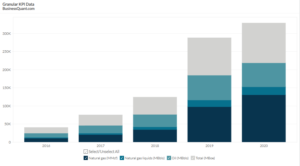 Diamondback Energy's Production by Product