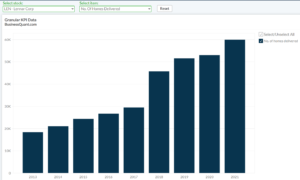 Lennar Corp's Number of Homes Delivered