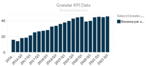 Lyft Inc's Revenue per Active Rider