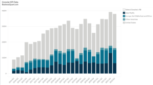 Nutanix's Revenue Breakdown Worldwide