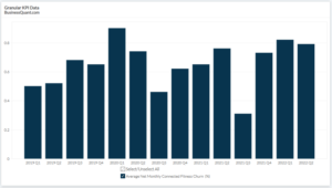 Peloton Interactive’s Connected Fitness Churn