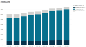 Rackspace Technology's Revenue by Segment