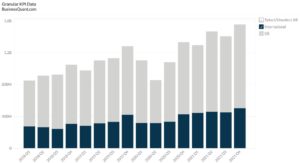 Intuitive Surgical’s Revenue Breakdown by Region