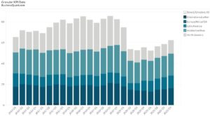 Schlumberger's Revenue by Region
